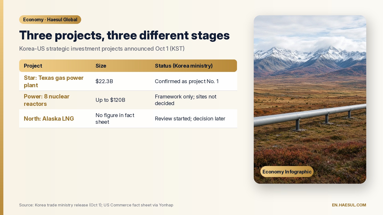 Alaska LNG and the $54 Billion Figure: What Washington and Seoul Each Say