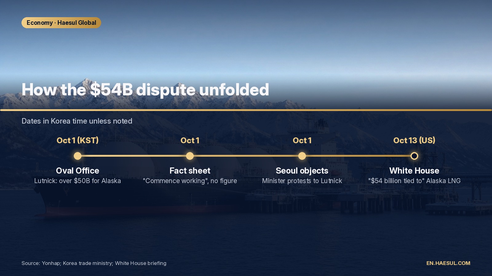 Alaska LNG and the $54 Billion Figure: What Washington and Seoul Each Say
