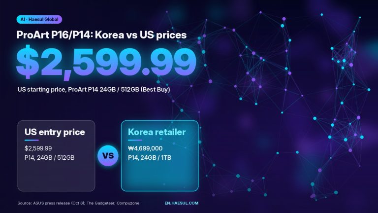 ASUS ProArt P14 US starting price of $2,599.99 for 24GB/512GB beside a Korean retailer listing of ₩4,699,000 for 24GB/1TB