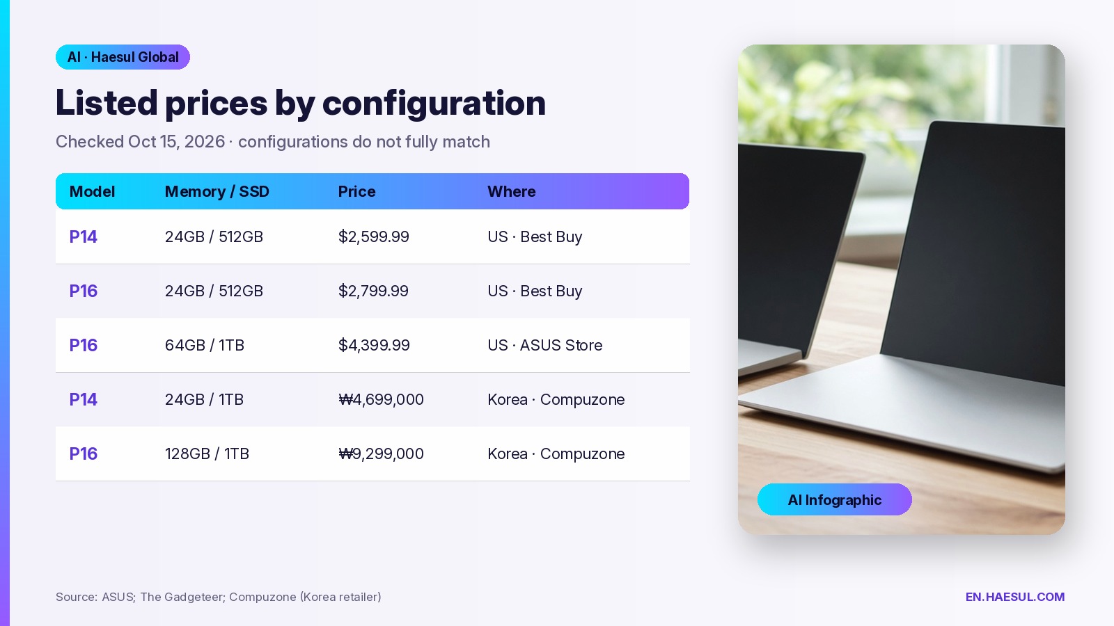 Table of ProArt P16 and P14 listed prices by memory and storage configuration in the US and Korea, unconverted