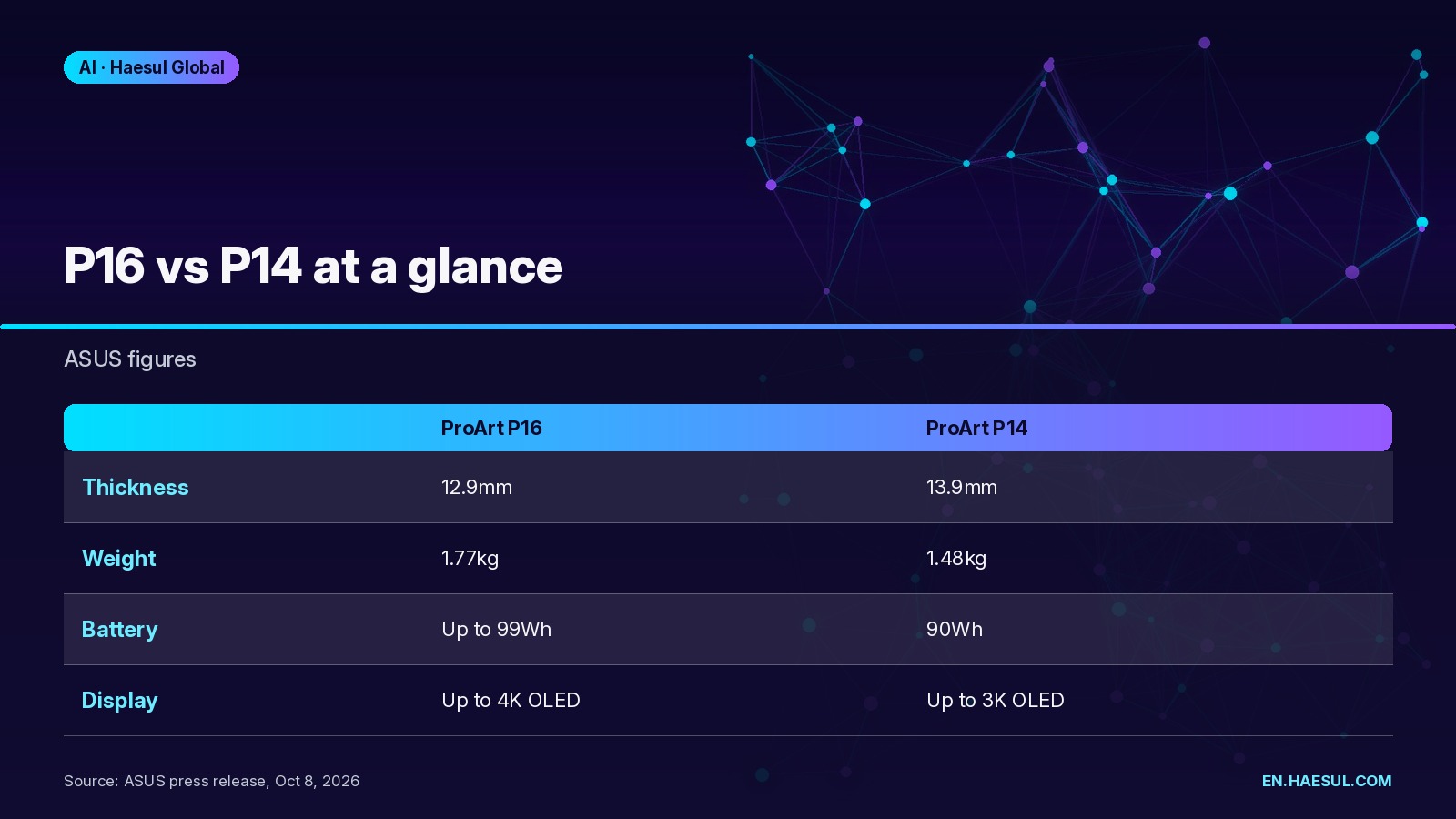 Comparison of ProArt P16 and P14 thickness, weight, battery and display from ASUS
