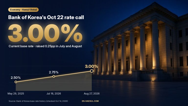 Bank of Korea's October 22 Decision: Why a Hold at 3.00% Is Expected, and What Could Follow