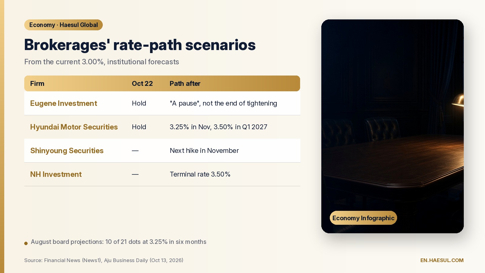 Bank of Korea's October 22 Decision: Why a Hold at 3.00% Is Expected, and What Could Follow