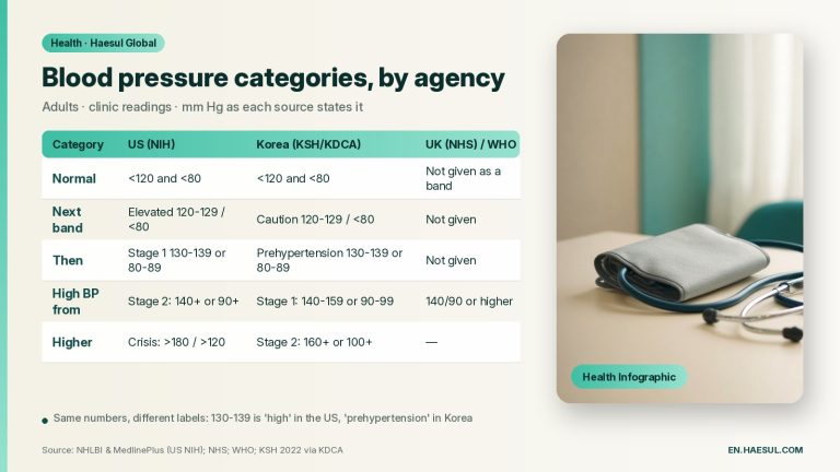 Blood Pressure Ranges Explained: US, UK, WHO and Korea, Agency by Agency