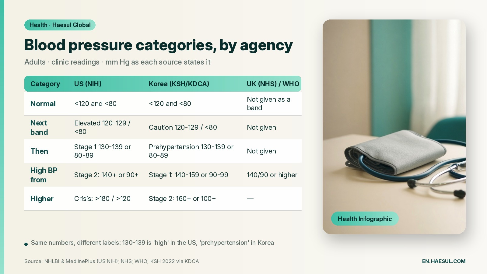 Blood Pressure Ranges Explained: US, UK, WHO and Korea, Agency by Agency