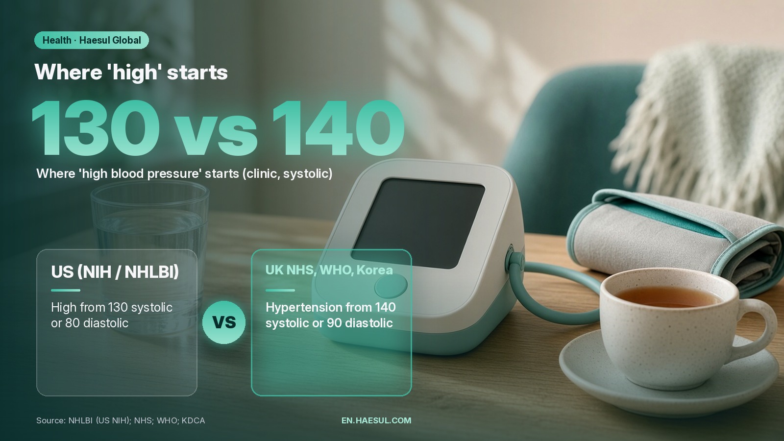 Blood Pressure Ranges Explained: US, UK, WHO and Korea, Agency by Agency