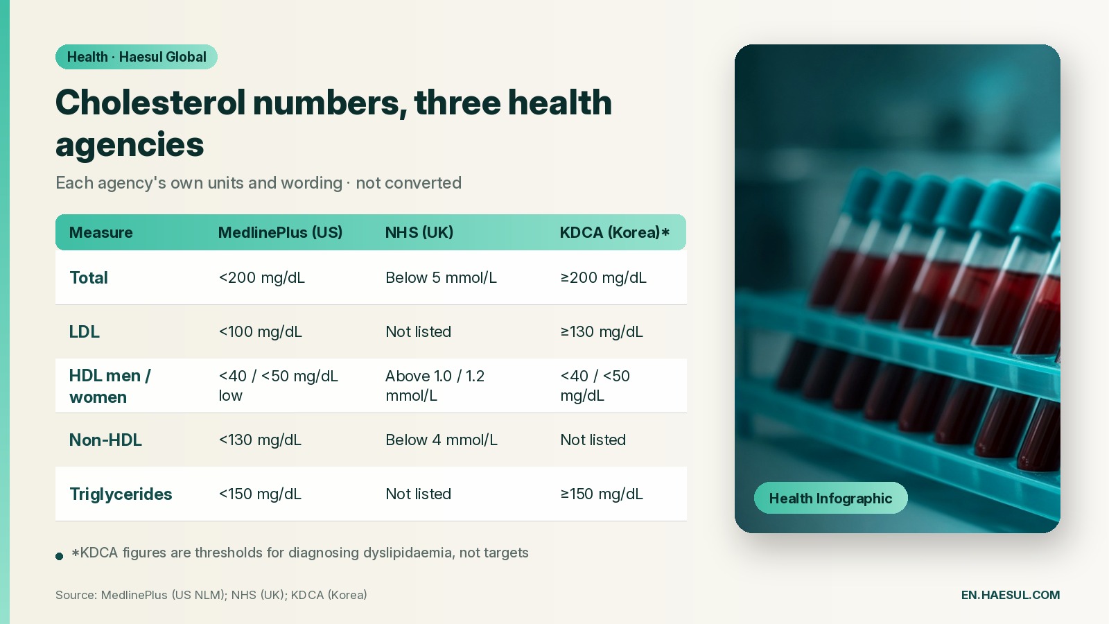 Table comparing cholesterol figures from MedlinePlus (mg/dL), NHS (mmol/L) and KDCA diagnosis thresholds (mg/dL) for total, LDL, HDL, non-HDL and triglycerides