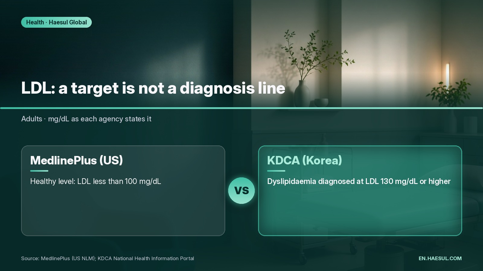 LDL comparison: MedlinePlus healthy level under 100 mg/dL versus KDCA dyslipidaemia diagnosis at 130 mg/dL or higher