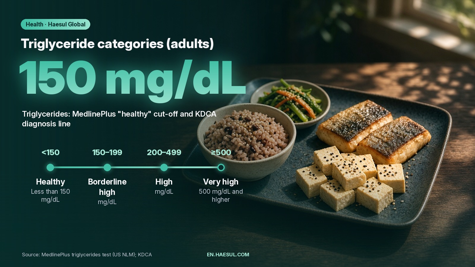 MedlinePlus triglyceride categories for adults: healthy under 150, borderline 150-199, high 200-499, very high 500 mg/dL and above