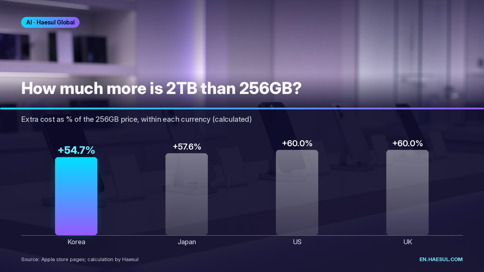 iPhone Duo Korea Price vs US, UK and Japan: Apple's List Prices Compared