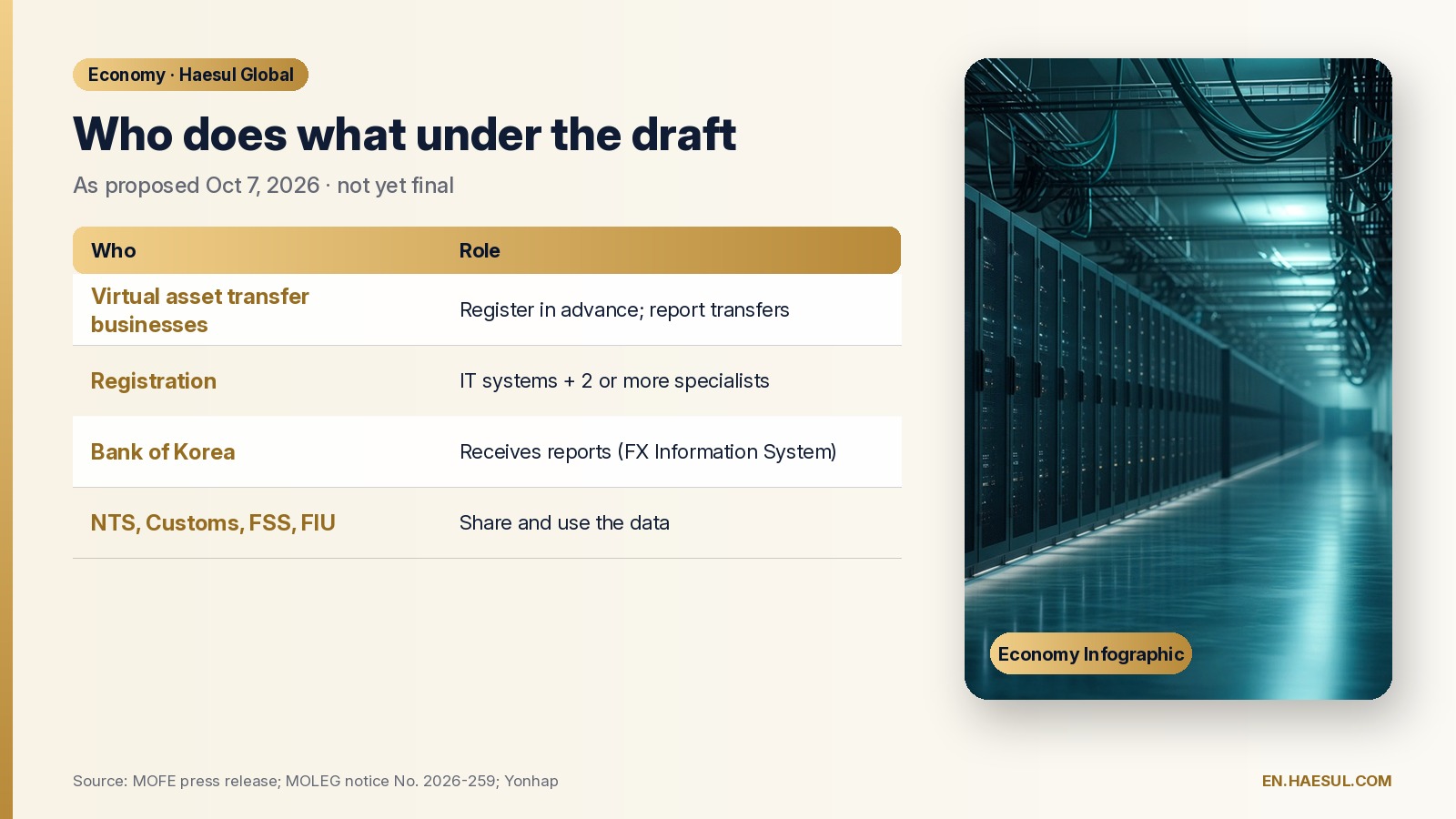 Korea's New Crypto Transfer Reporting Rule: What the Draft Says and How to Comment by Oct 26