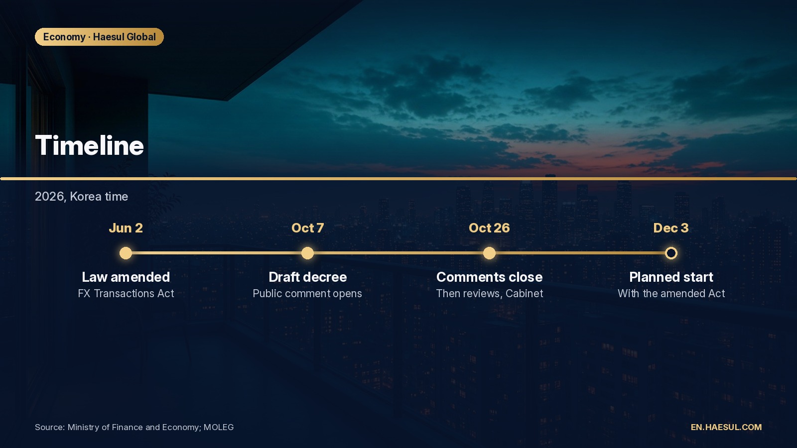 Korea's New Crypto Transfer Reporting Rule: What the Draft Says and How to Comment by Oct 26