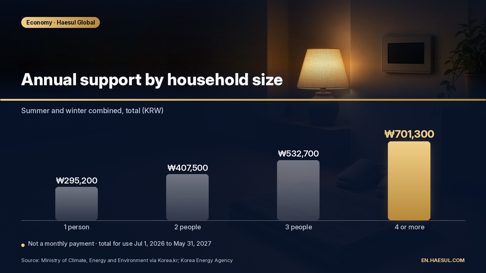Korea's Energy Voucher 2026: How the Winter Heating Subsidy Works, Who Qualifies and How Much