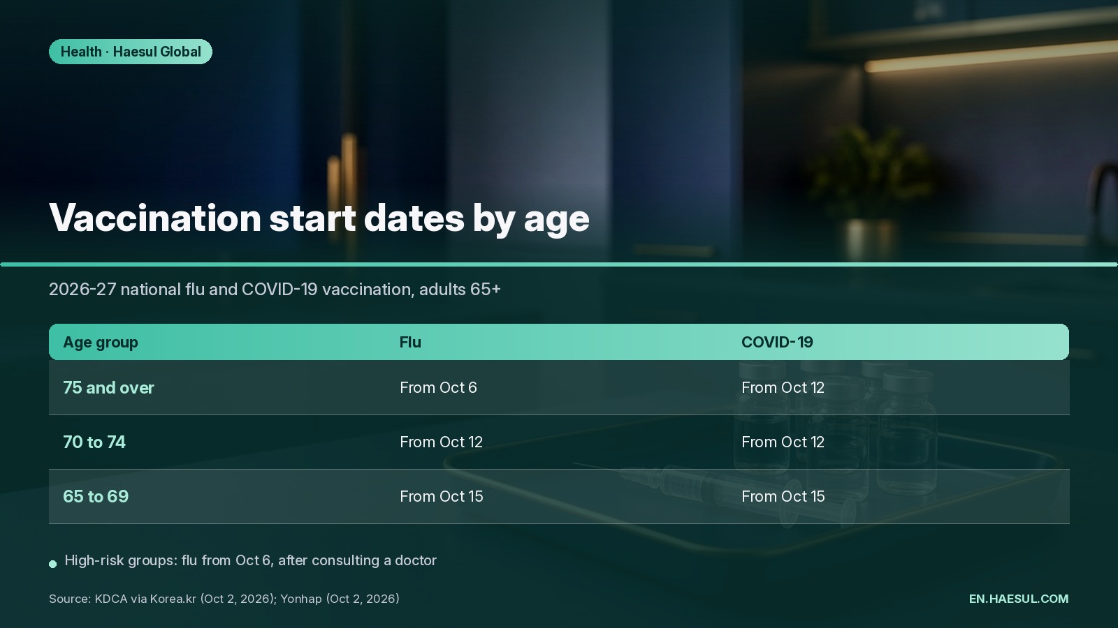 South Korea's 2026-27 Flu and COVID-19 Vaccinations: Start Dates, Eligibility and How It Works