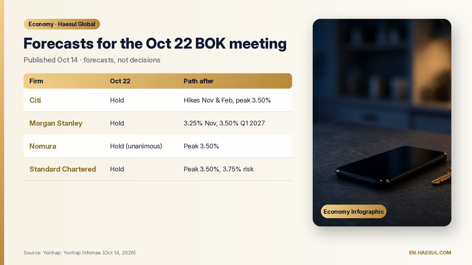 Korea Mortgage Rates and the Oct 22 BOK Decision: A Guide for Foreigners with Korean Loans