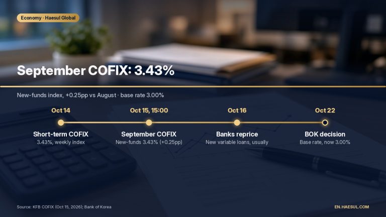 Timeline of Korean loan-rate dates: short-term COFIX 3.43% Oct 14, September COFIX 3.43% published Oct 15, bank repricing Oct 16, BOK decision Oct 22