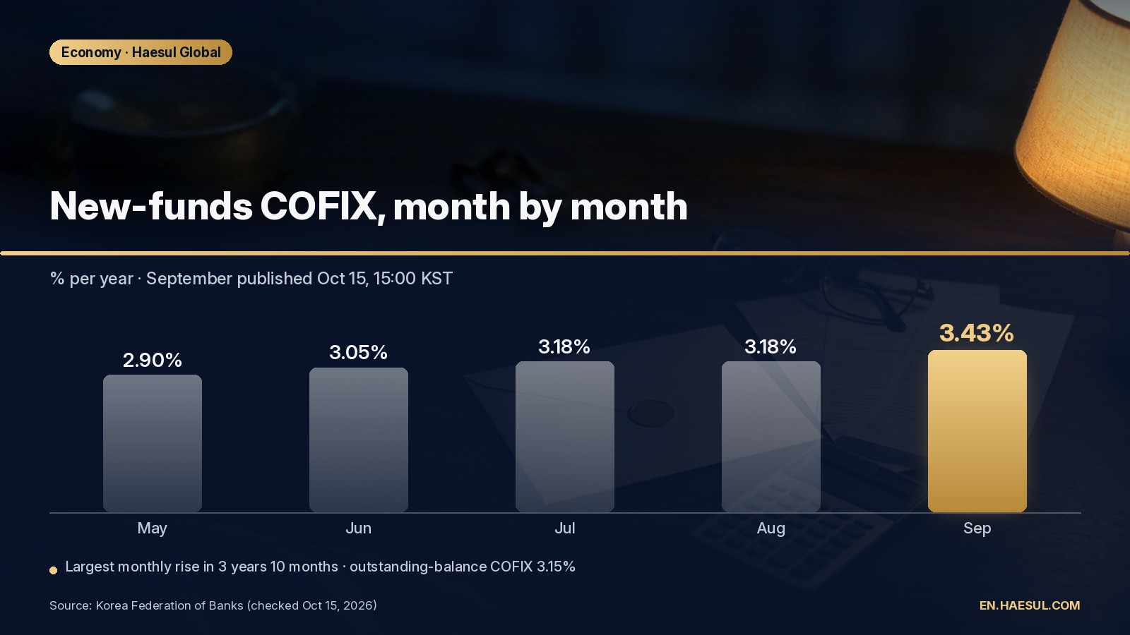 Bar chart of Korea new-funds COFIX from May to September 2026: 2.90%, 3.05%, 3.18%, 3.18%, 3.43%