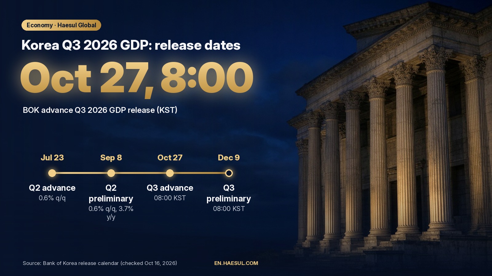 Korea Q3 2026 GDP Preview: Oct 27 Release and the Numbers to Compare