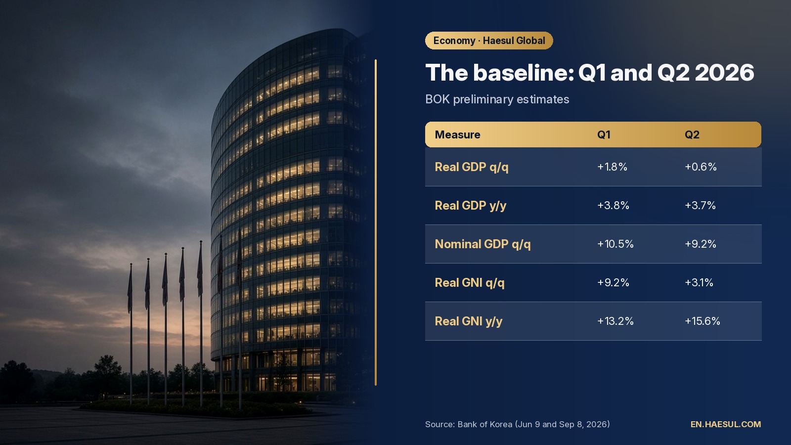 Table of Korea's Q1 and Q2 2026 preliminary GDP and GNI growth: real GDP up 1.8% and 0.6% quarter on quarter