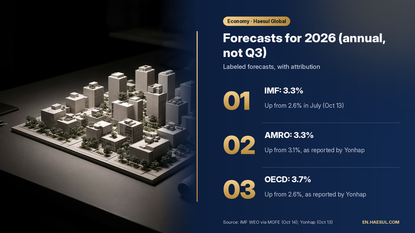 Published 2026 annual growth forecasts for Korea: IMF 3.3%, AMRO 3.3% and OECD 3.7%, labeled as forecasts