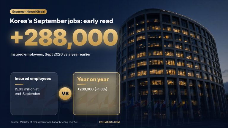 Korea's insured employees rose 288,000 (1.8%) year on year to 15.93 million at end-September 2026