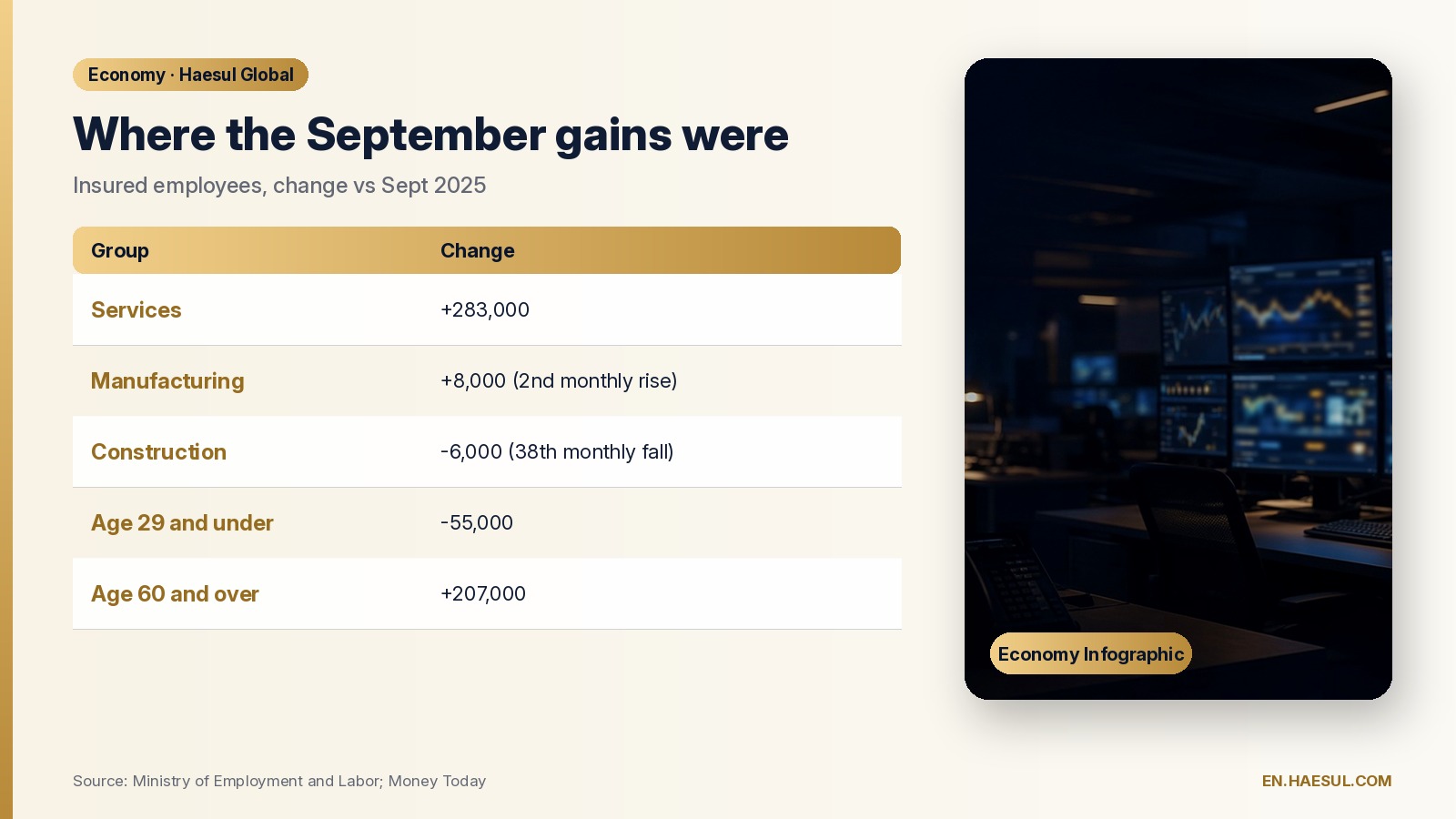 Table of September 2026 insured-employee changes: services, manufacturing, construction, under-30s and over-60s