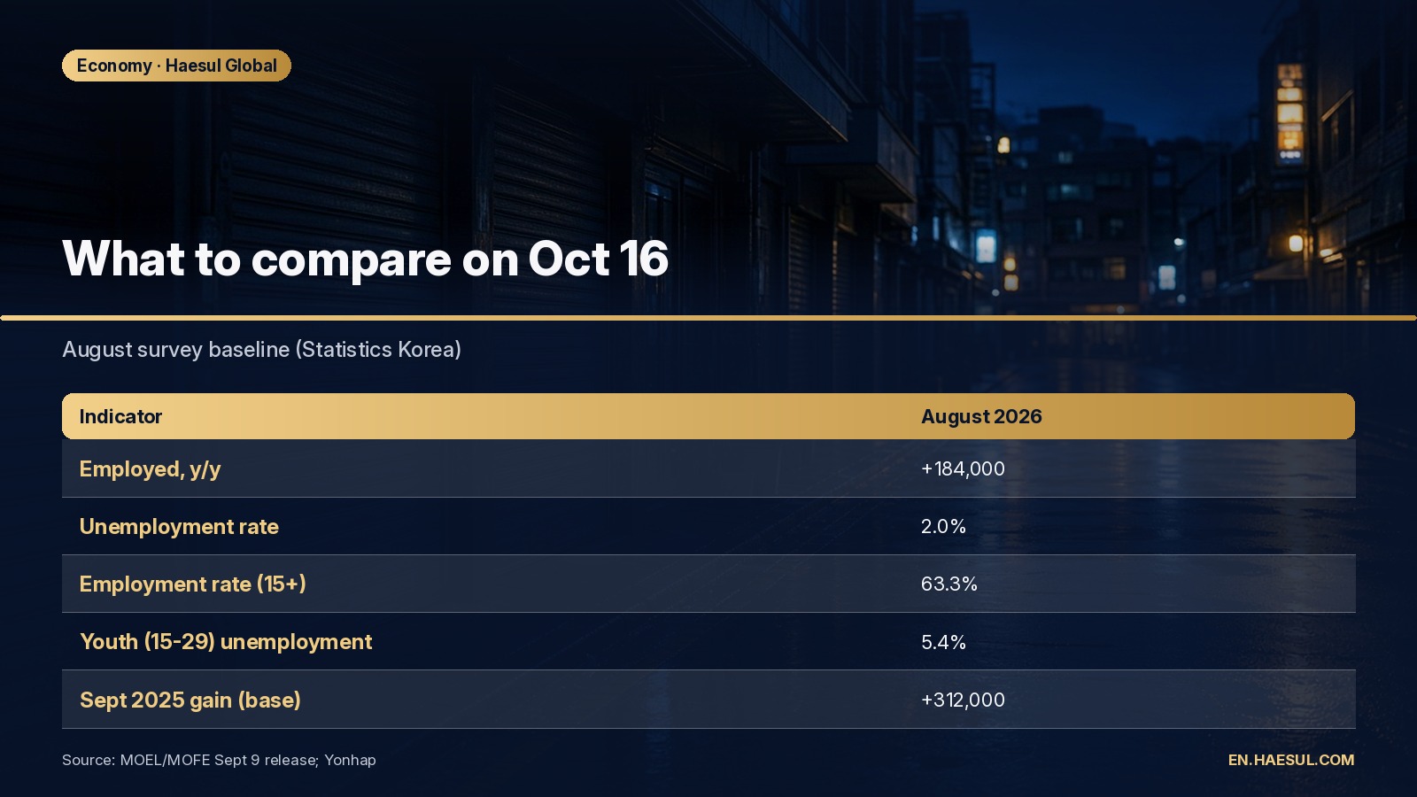 August 2026 baseline jobs figures for comparison with the October 16 release: +184,000 employed, 2.0% unemployment