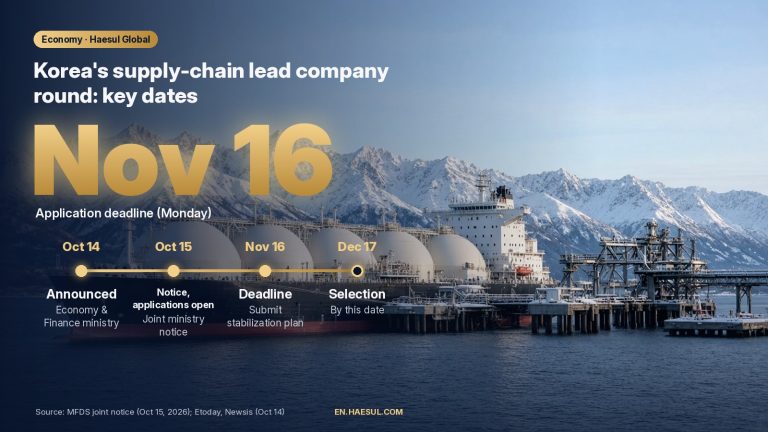 Timeline of Korea's second 2026 supply-chain lead company round: announced Oct 14, applications Oct 15 to Nov 16, selection by Dec 17