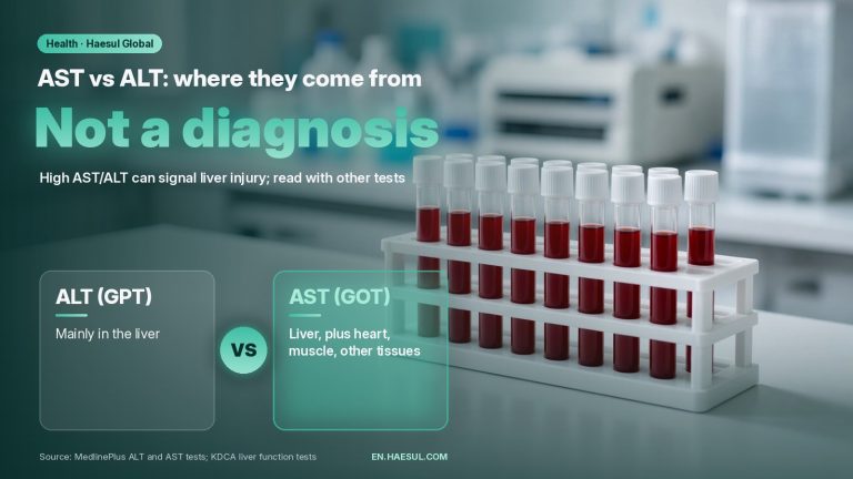 AST vs ALT: ALT is found mainly in the liver, AST also in heart and muscle; a high result is not a diagnosis on its own and should be read with other tests