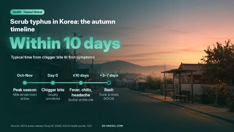 Timeline: scrub typhus peaks in Korea in October and November; fever, chills and headache usually start within 10 days of a chigger bite, rash 3 to 7 days later