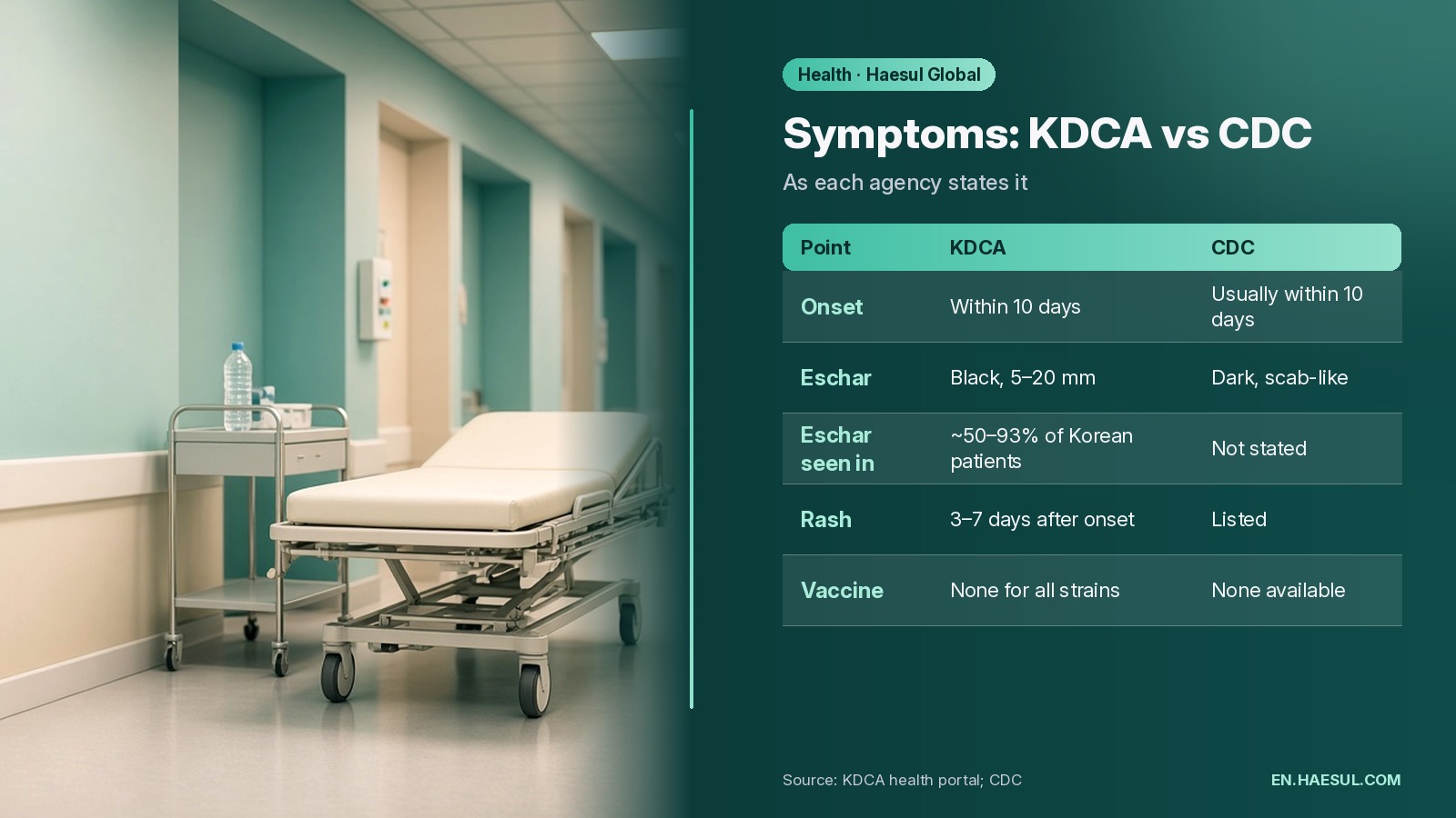 Table comparing KDCA and CDC descriptions of scrub typhus onset, eschar, rash and vaccine availability