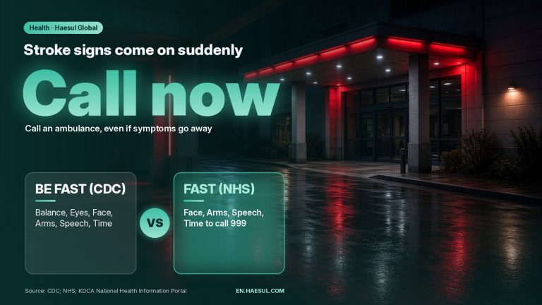 Stroke signs come on suddenly: call an ambulance now, even if symptoms go away; the CDC uses BE FAST and the NHS uses FAST (call 999)