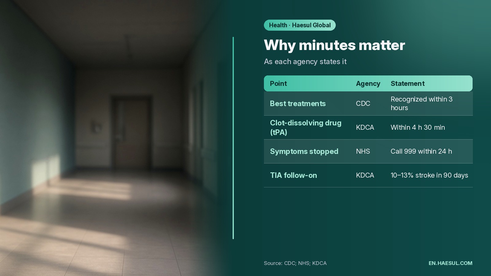 Table of stroke time points: CDC best treatments within 3 hours, KDCA tPA within 4 hours 30 minutes, NHS call 999 within 24 hours, KDCA TIA risk 10 to 13% in 90 days