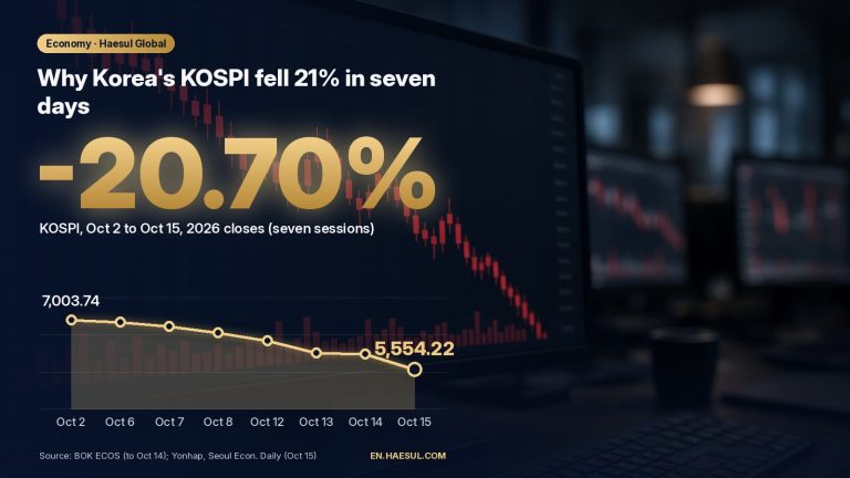 Why Korea's KOSPI Fell 21% in Seven Trading Days (Oct 2–15, 2026)