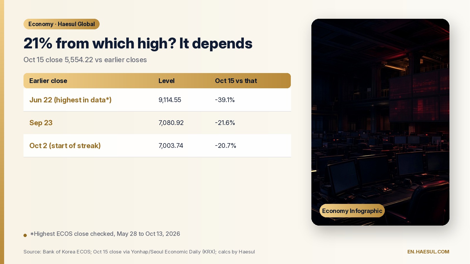 Why Korea's KOSPI Fell 21% in Seven Trading Days (Oct 2–15, 2026)