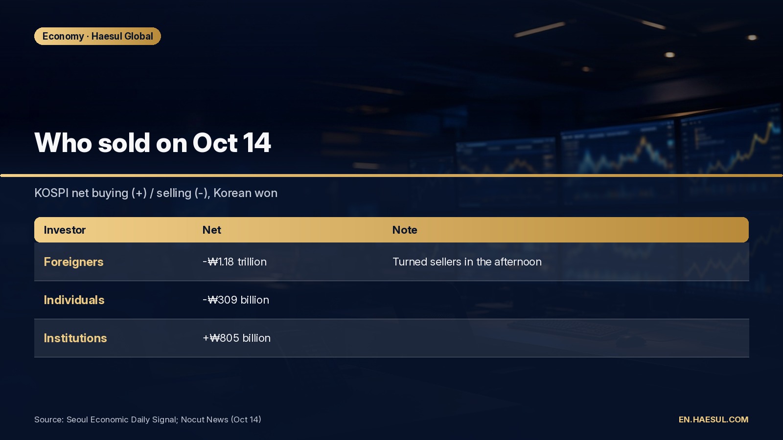 Why Korea's KOSPI Fell 21% in Seven Trading Days (Oct 2–15, 2026)